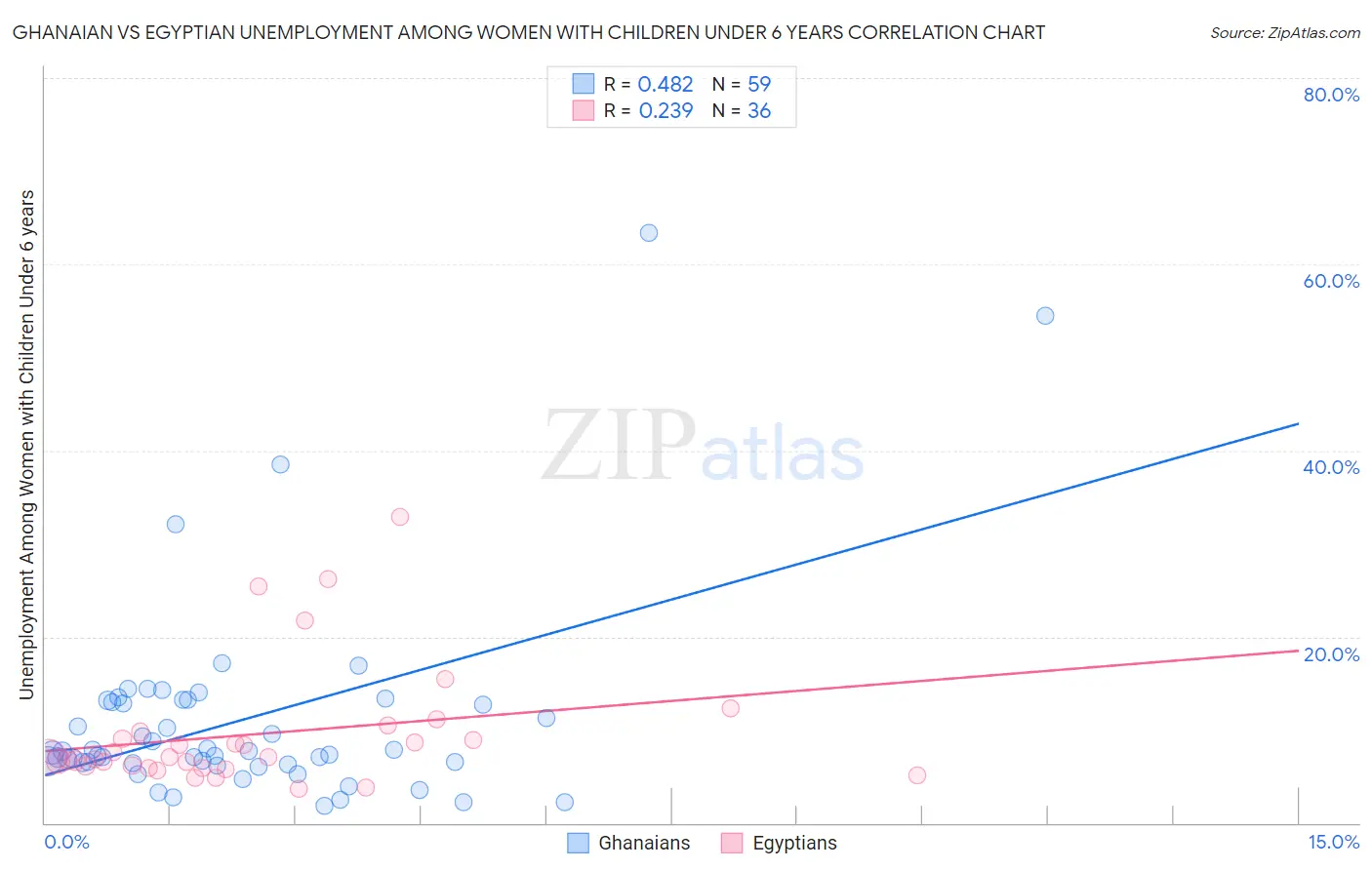 Ghanaian vs Egyptian Unemployment Among Women with Children Under 6 years