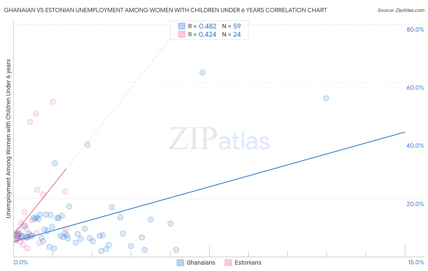 Ghanaian vs Estonian Unemployment Among Women with Children Under 6 years