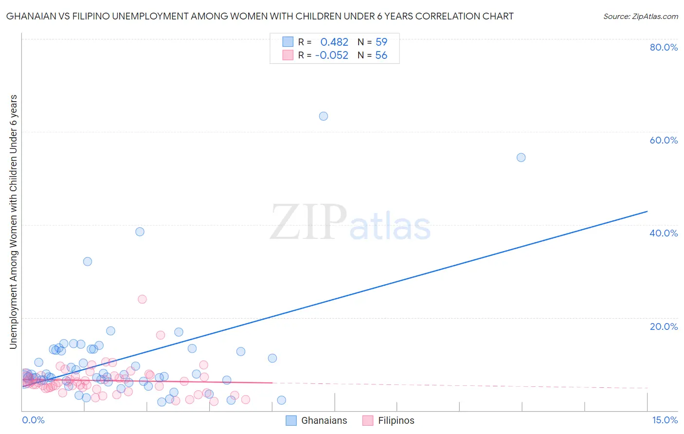 Ghanaian vs Filipino Unemployment Among Women with Children Under 6 years