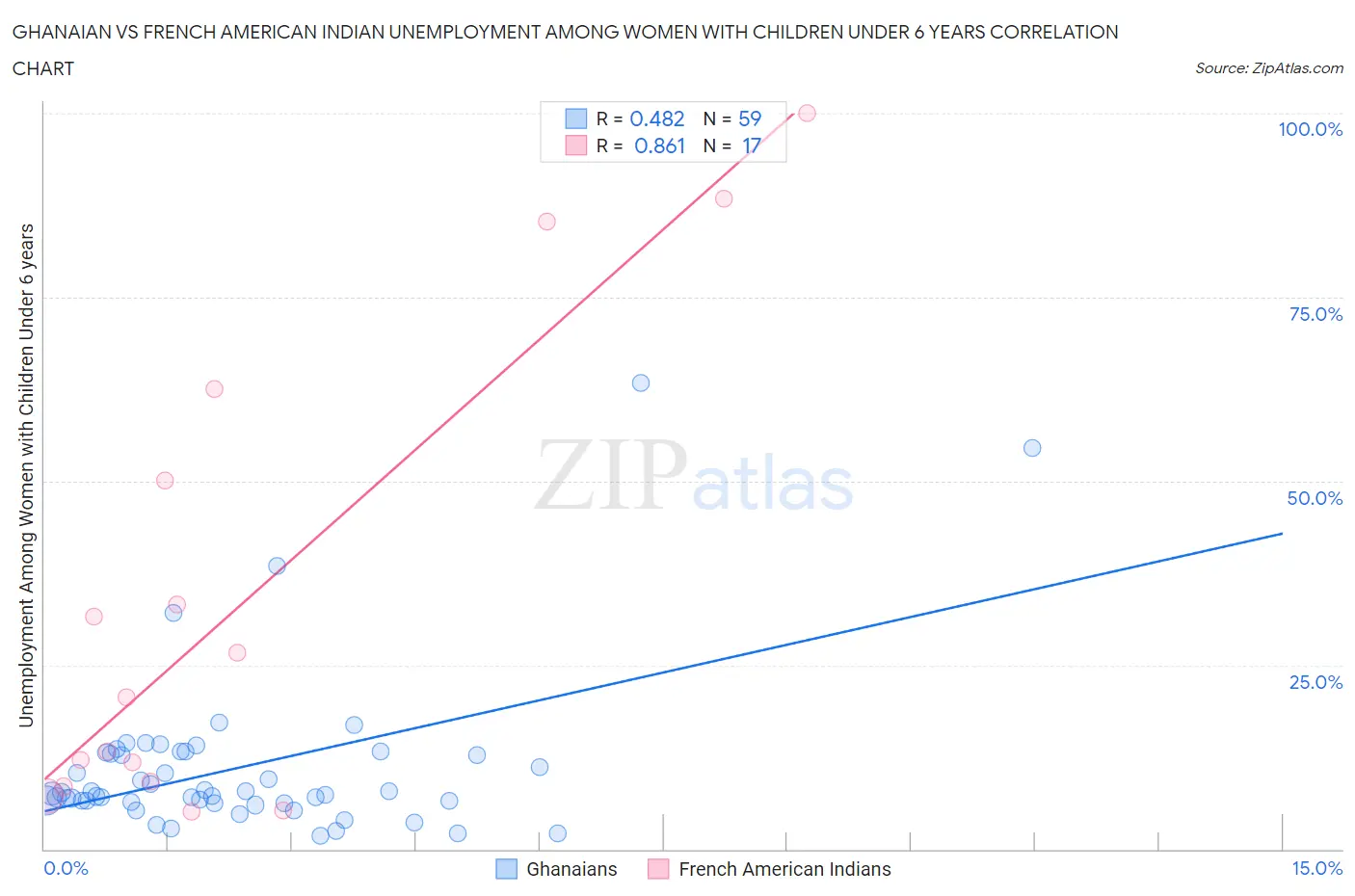 Ghanaian vs French American Indian Unemployment Among Women with Children Under 6 years