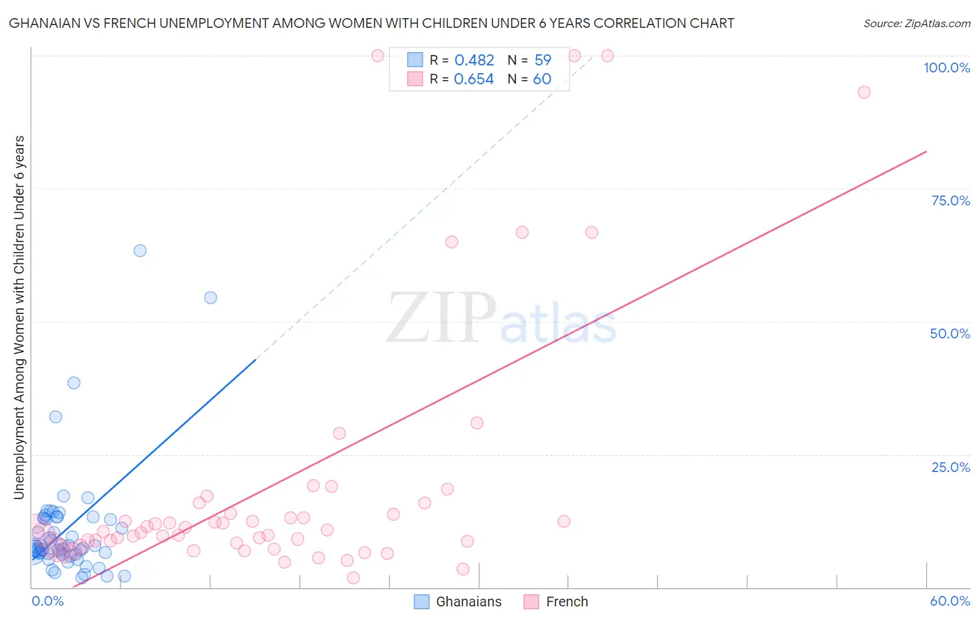 Ghanaian vs French Unemployment Among Women with Children Under 6 years