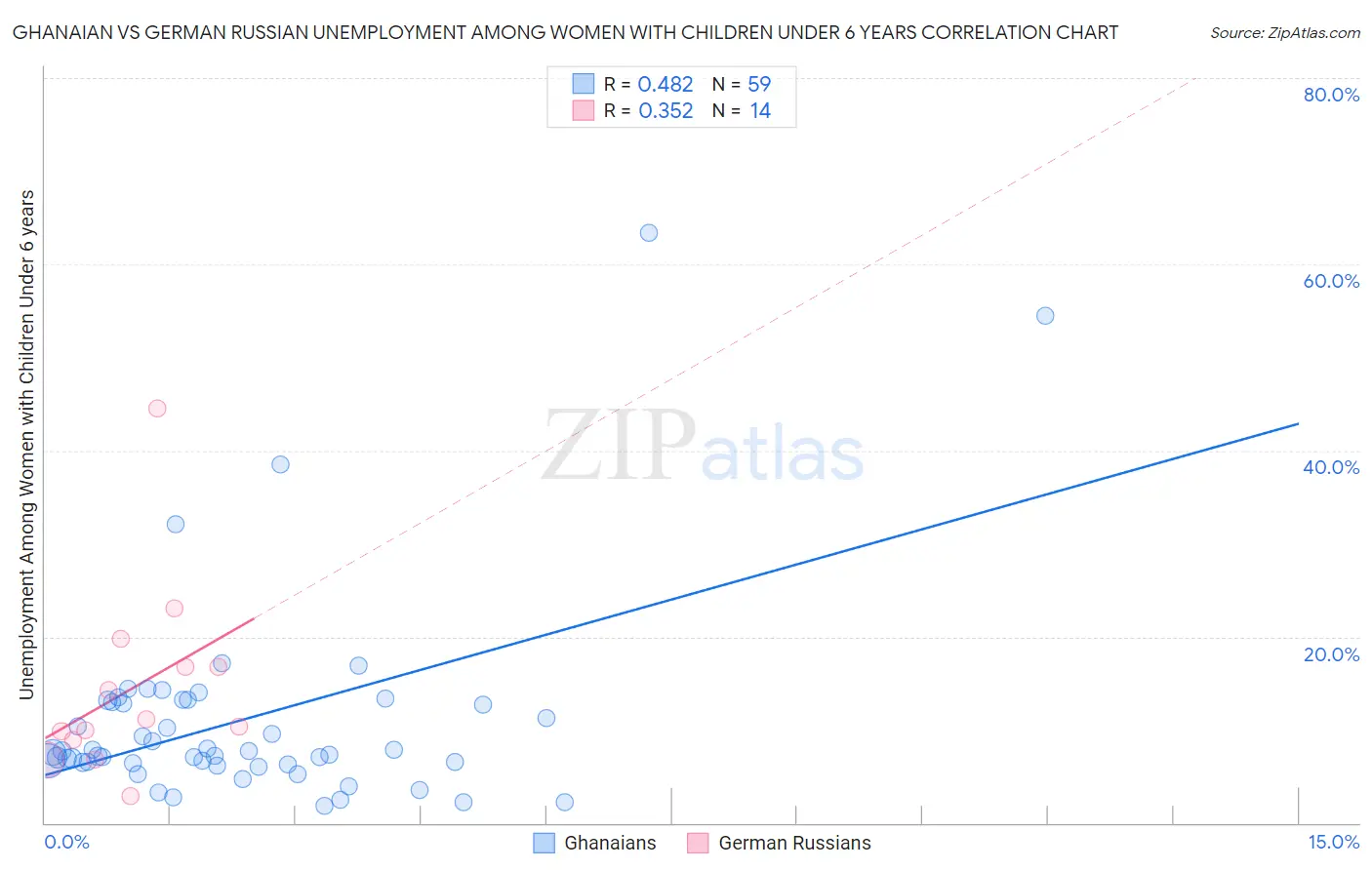 Ghanaian vs German Russian Unemployment Among Women with Children Under 6 years