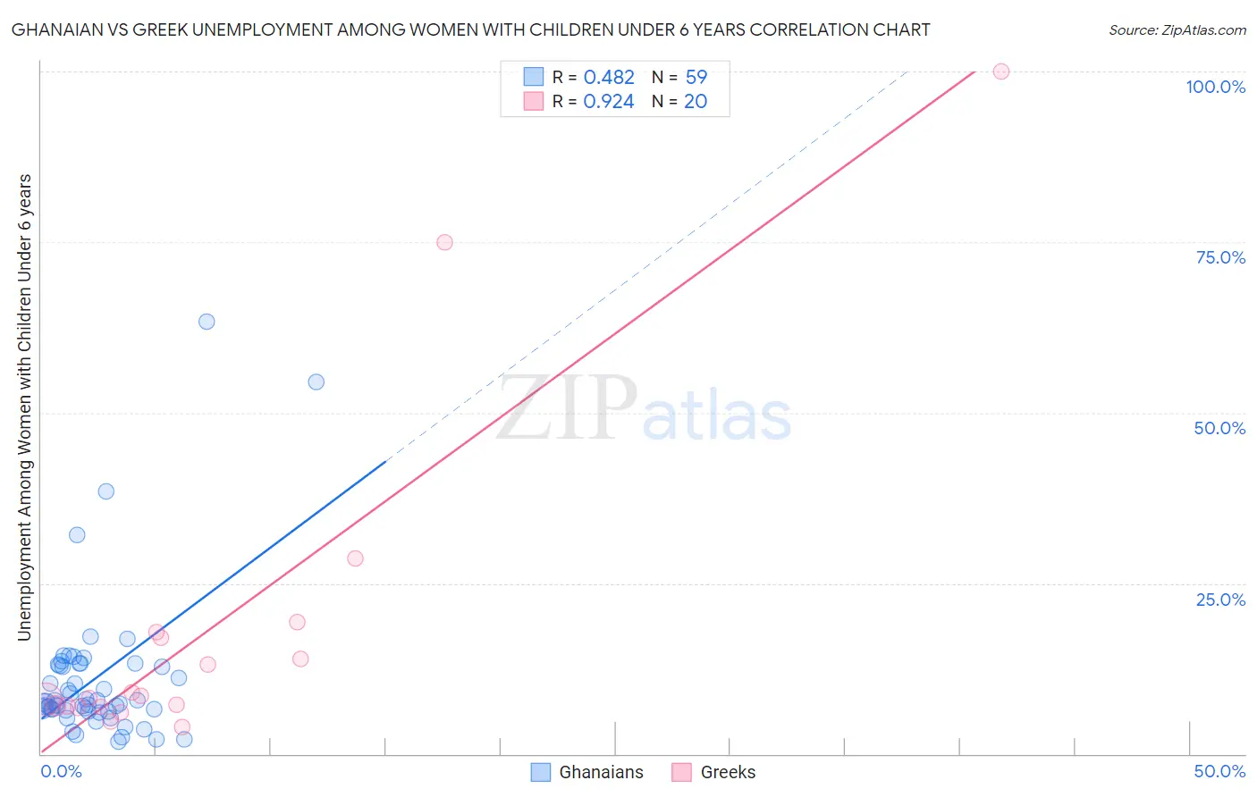 Ghanaian vs Greek Unemployment Among Women with Children Under 6 years