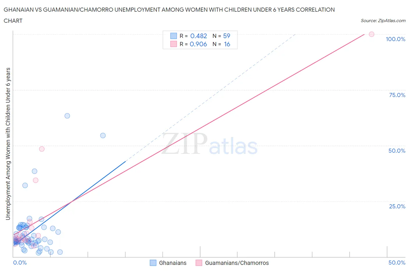 Ghanaian vs Guamanian/Chamorro Unemployment Among Women with Children Under 6 years