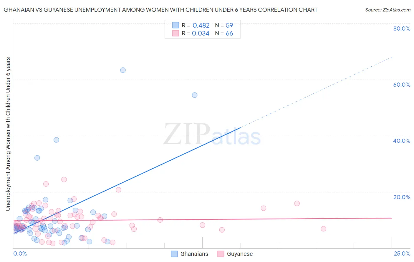 Ghanaian vs Guyanese Unemployment Among Women with Children Under 6 years