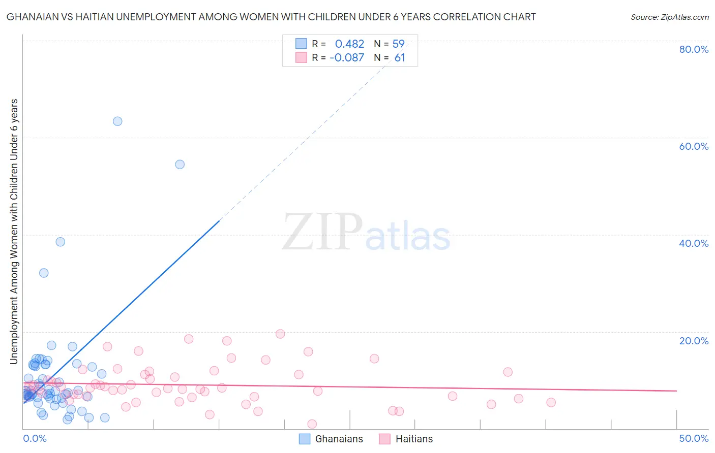 Ghanaian vs Haitian Unemployment Among Women with Children Under 6 years