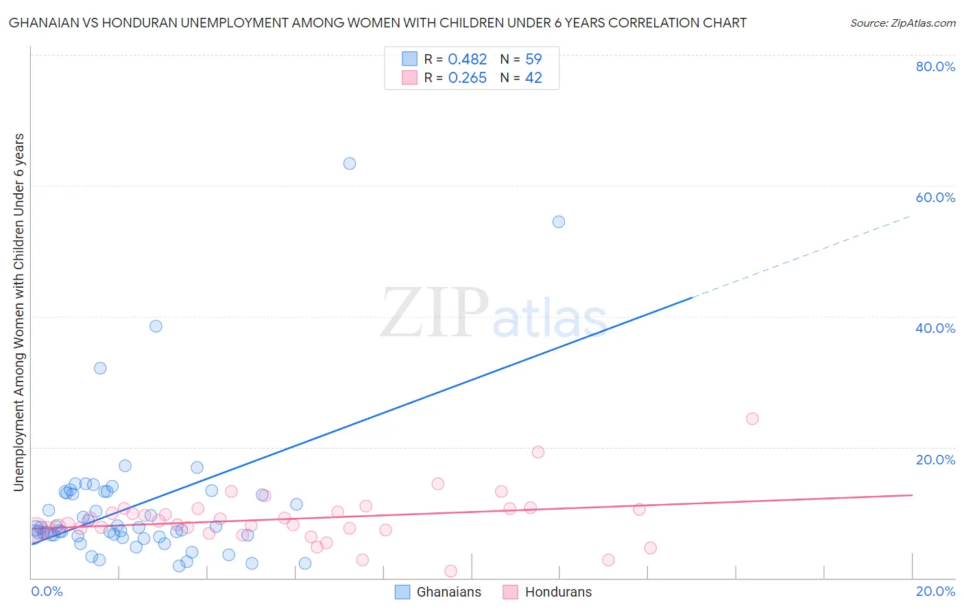 Ghanaian vs Honduran Unemployment Among Women with Children Under 6 years