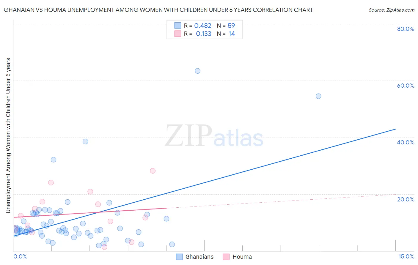 Ghanaian vs Houma Unemployment Among Women with Children Under 6 years