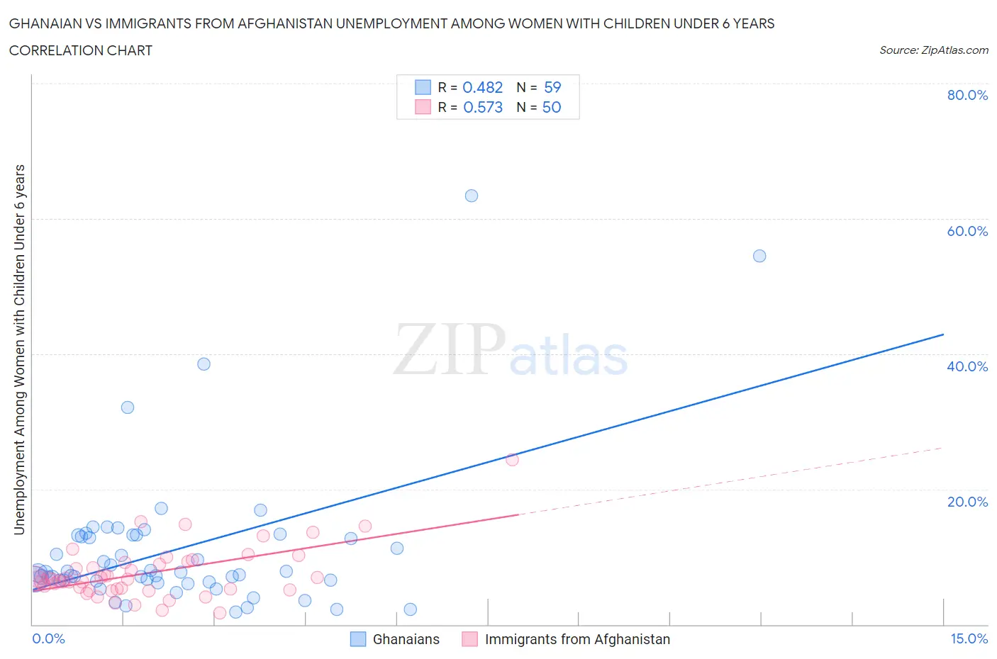 Ghanaian vs Immigrants from Afghanistan Unemployment Among Women with Children Under 6 years