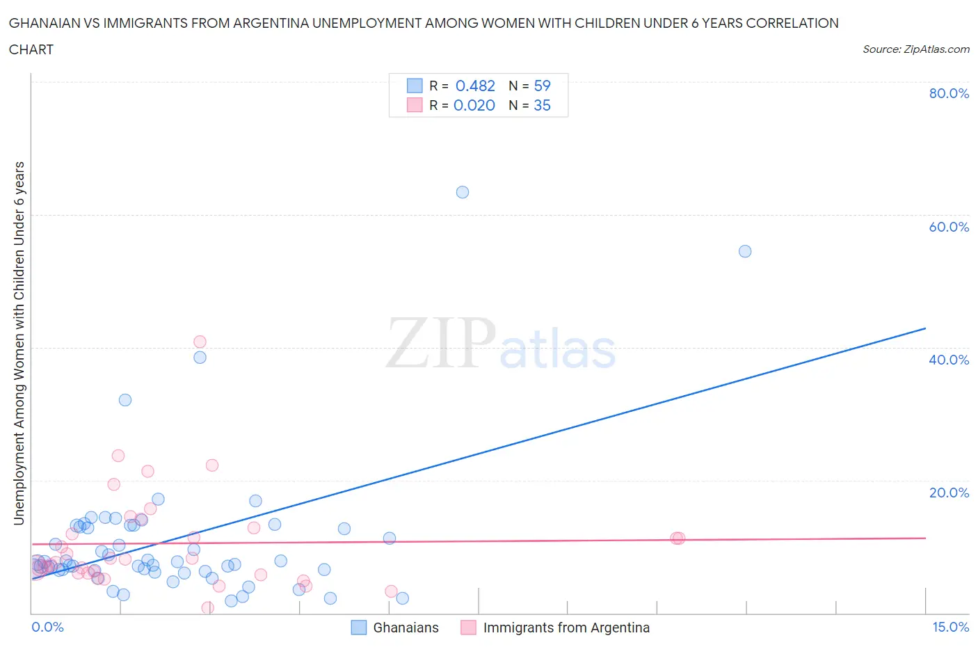 Ghanaian vs Immigrants from Argentina Unemployment Among Women with Children Under 6 years