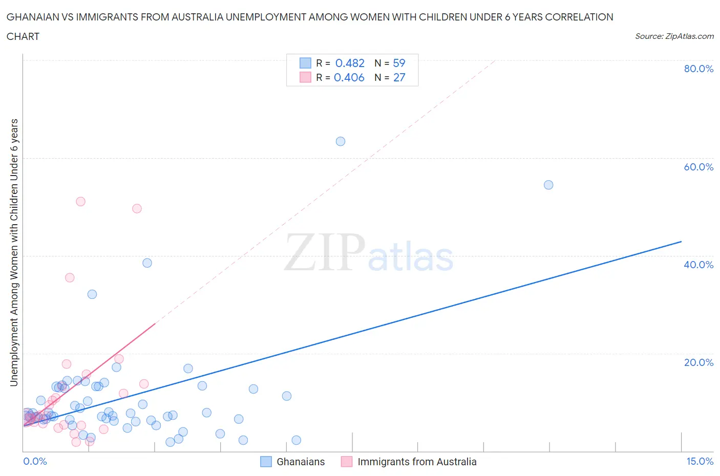 Ghanaian vs Immigrants from Australia Unemployment Among Women with Children Under 6 years