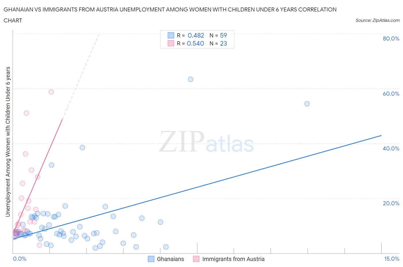 Ghanaian vs Immigrants from Austria Unemployment Among Women with Children Under 6 years