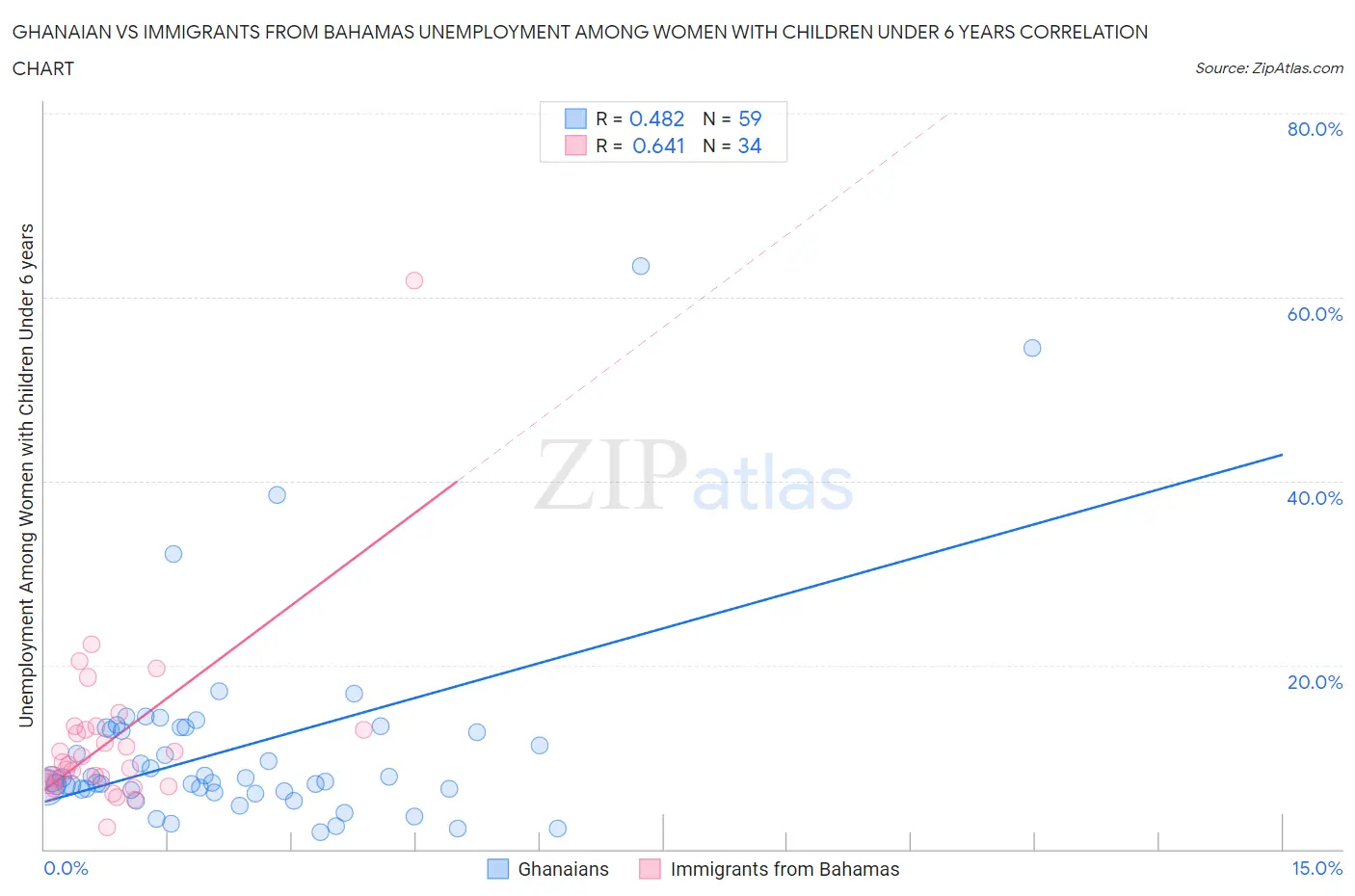 Ghanaian vs Immigrants from Bahamas Unemployment Among Women with Children Under 6 years