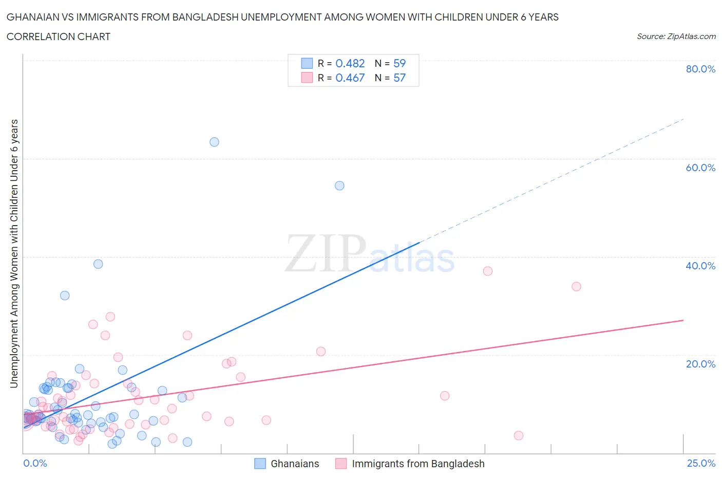 Ghanaian vs Immigrants from Bangladesh Unemployment Among Women with Children Under 6 years