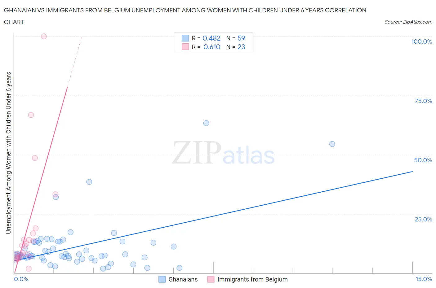 Ghanaian vs Immigrants from Belgium Unemployment Among Women with Children Under 6 years