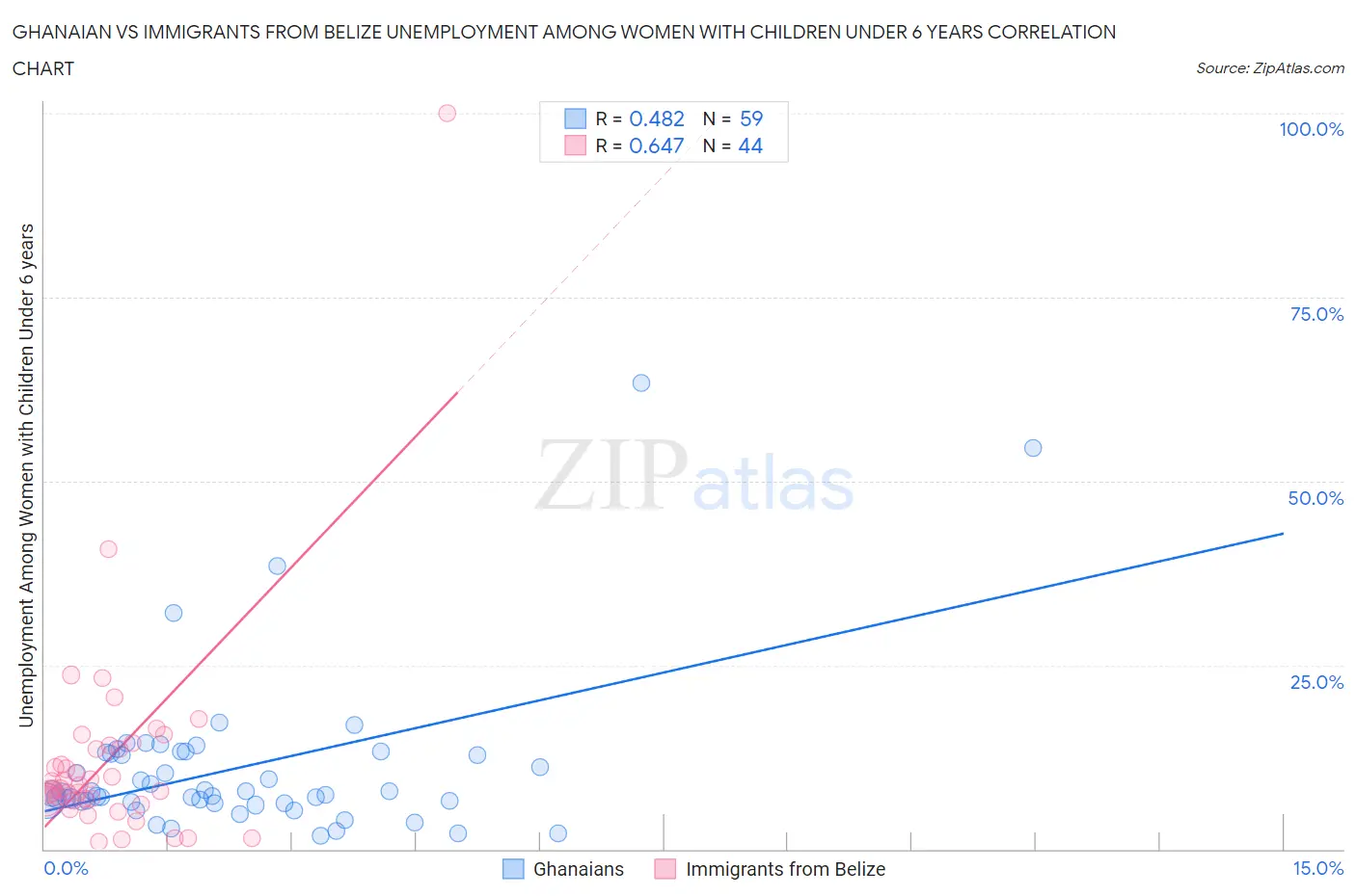 Ghanaian vs Immigrants from Belize Unemployment Among Women with Children Under 6 years