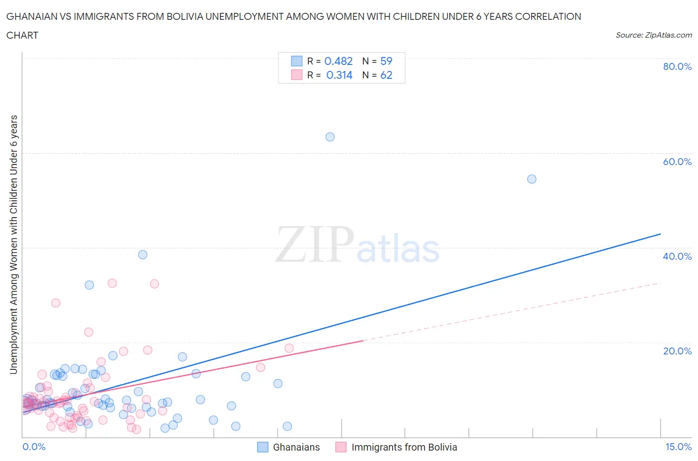 Ghanaian vs Immigrants from Bolivia Unemployment Among Women with Children Under 6 years