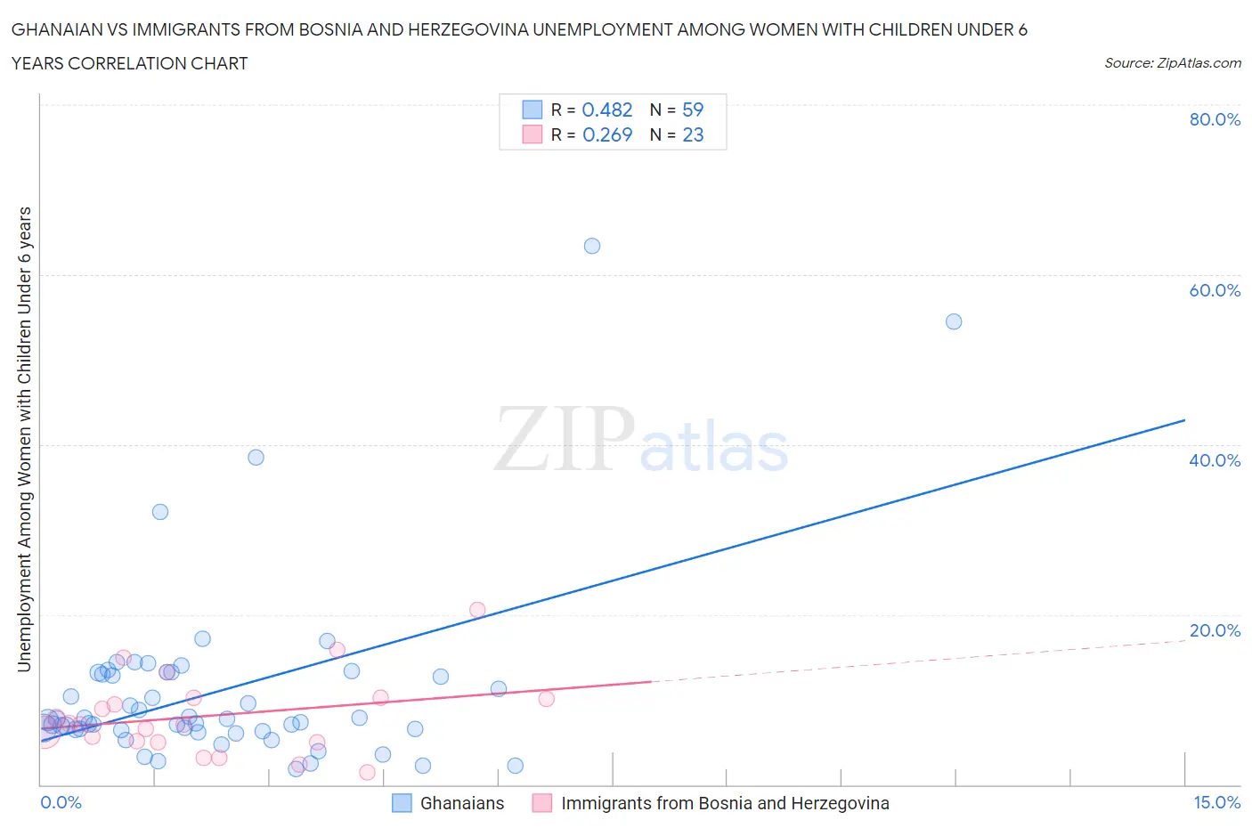 Ghanaian vs Immigrants from Bosnia and Herzegovina Unemployment Among Women with Children Under 6 years