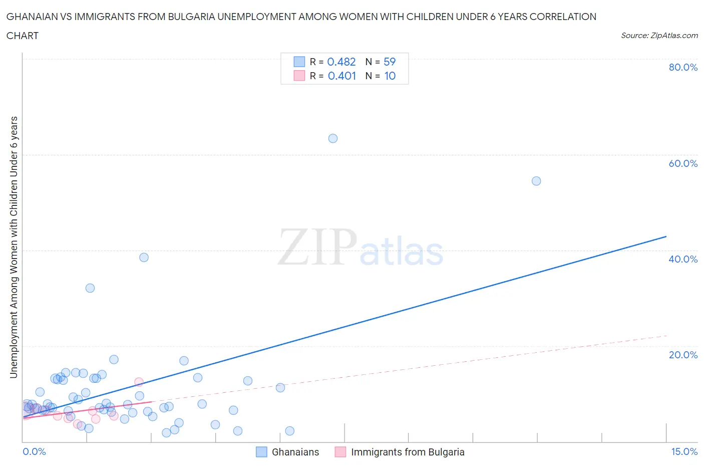 Ghanaian vs Immigrants from Bulgaria Unemployment Among Women with Children Under 6 years