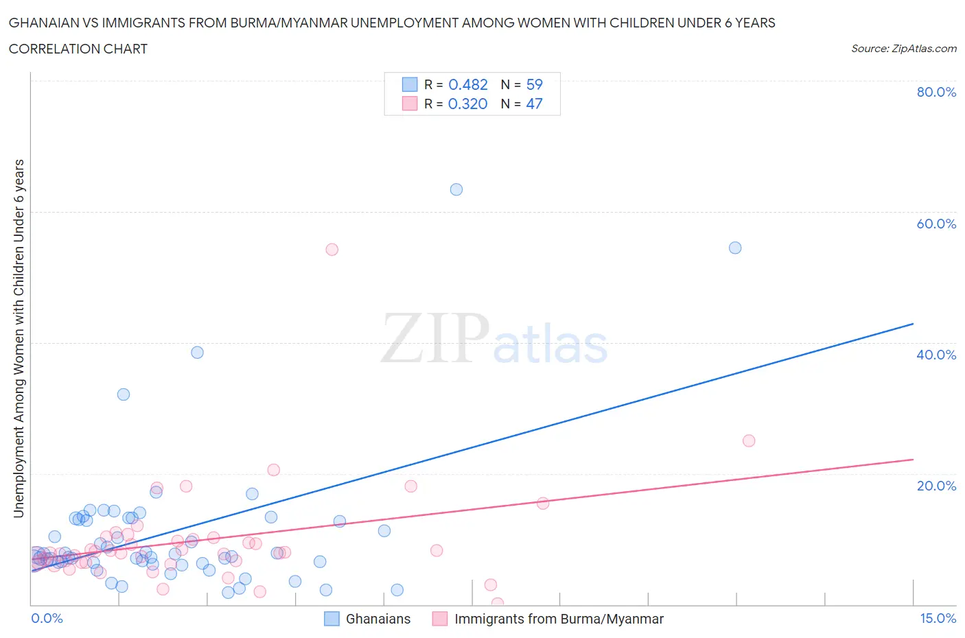 Ghanaian vs Immigrants from Burma/Myanmar Unemployment Among Women with Children Under 6 years