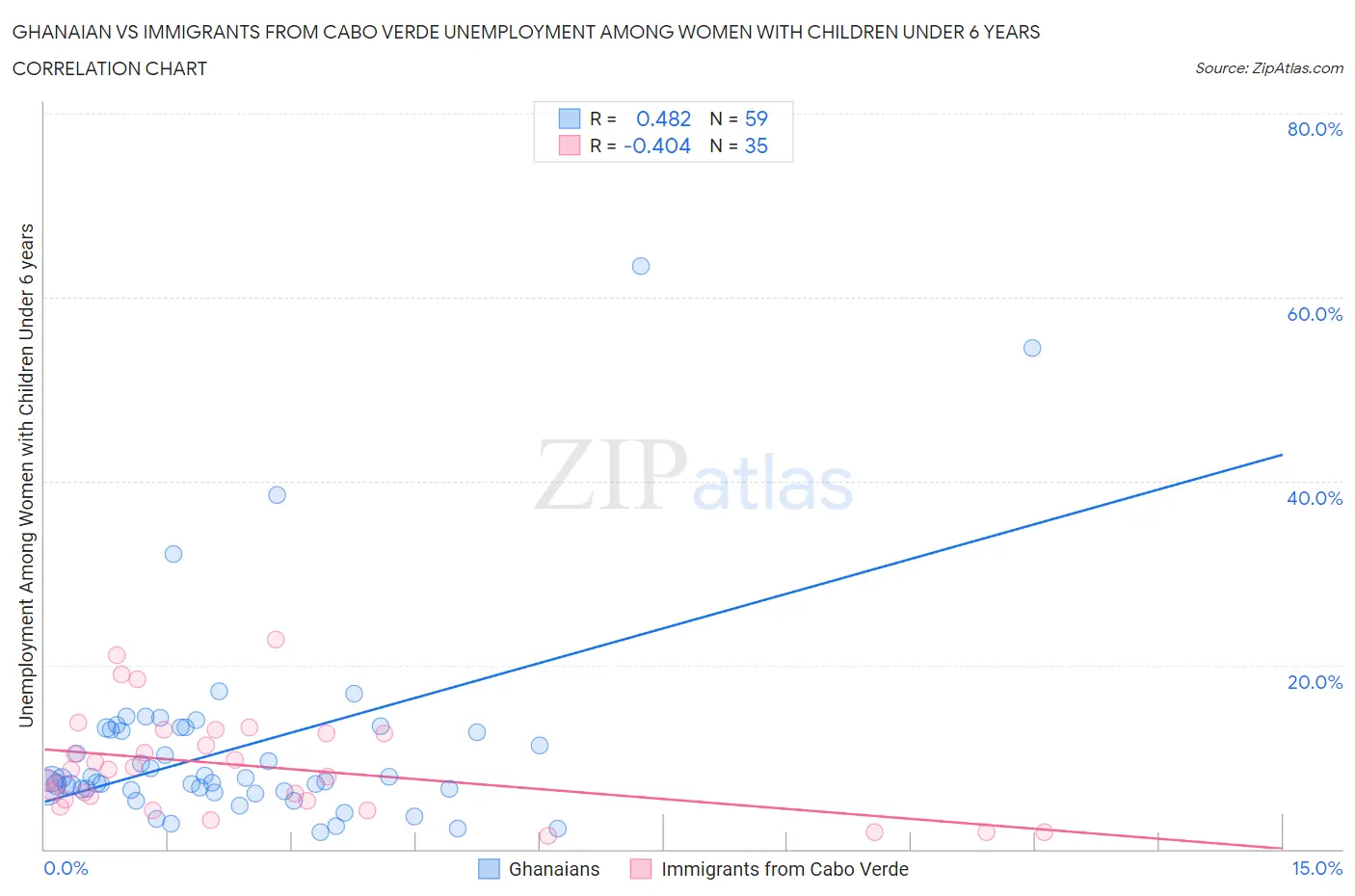 Ghanaian vs Immigrants from Cabo Verde Unemployment Among Women with Children Under 6 years