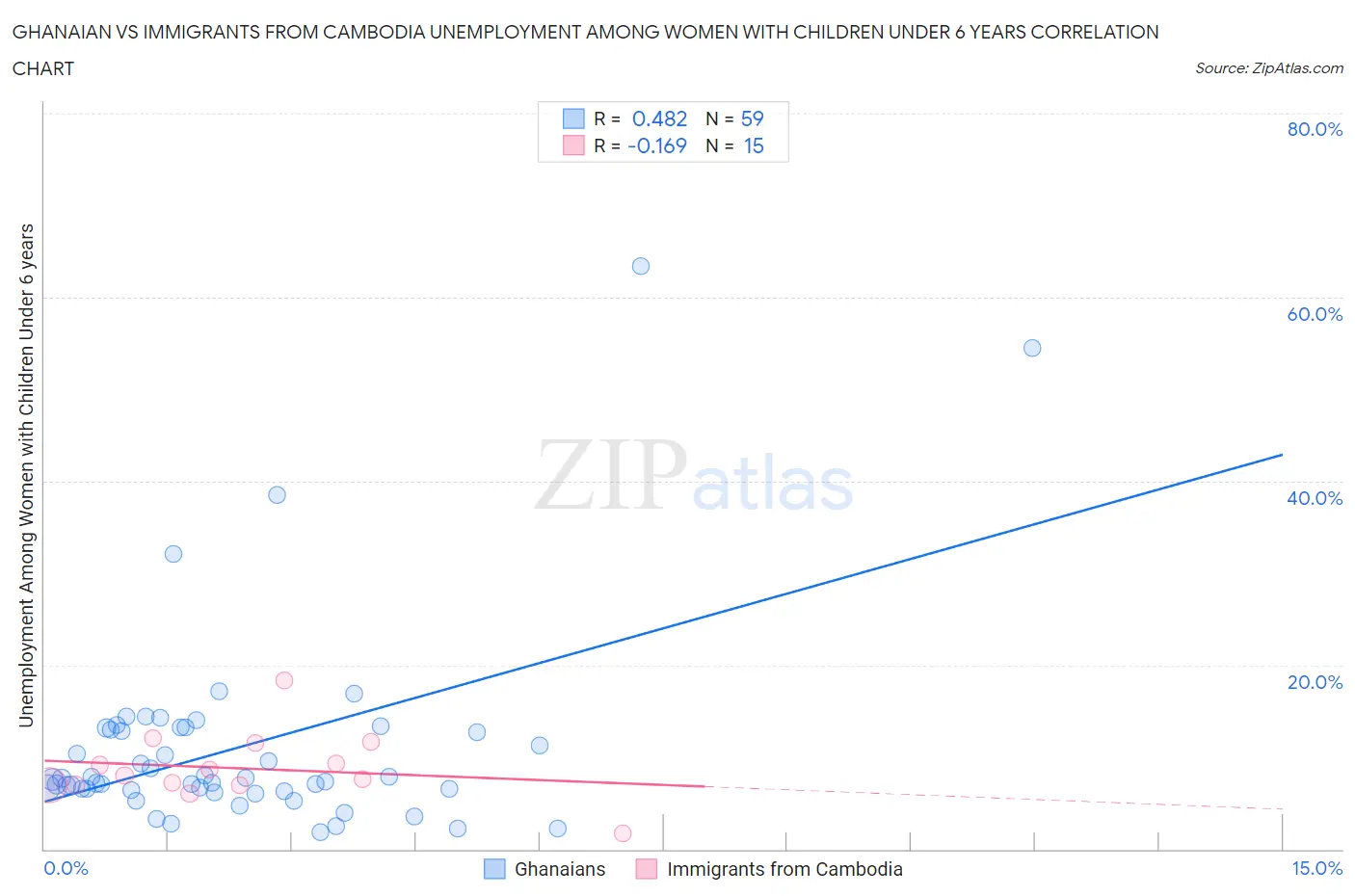 Ghanaian vs Immigrants from Cambodia Unemployment Among Women with Children Under 6 years