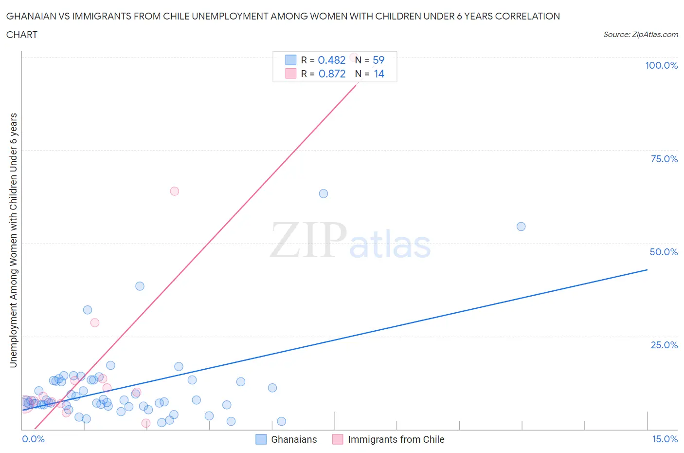 Ghanaian vs Immigrants from Chile Unemployment Among Women with Children Under 6 years