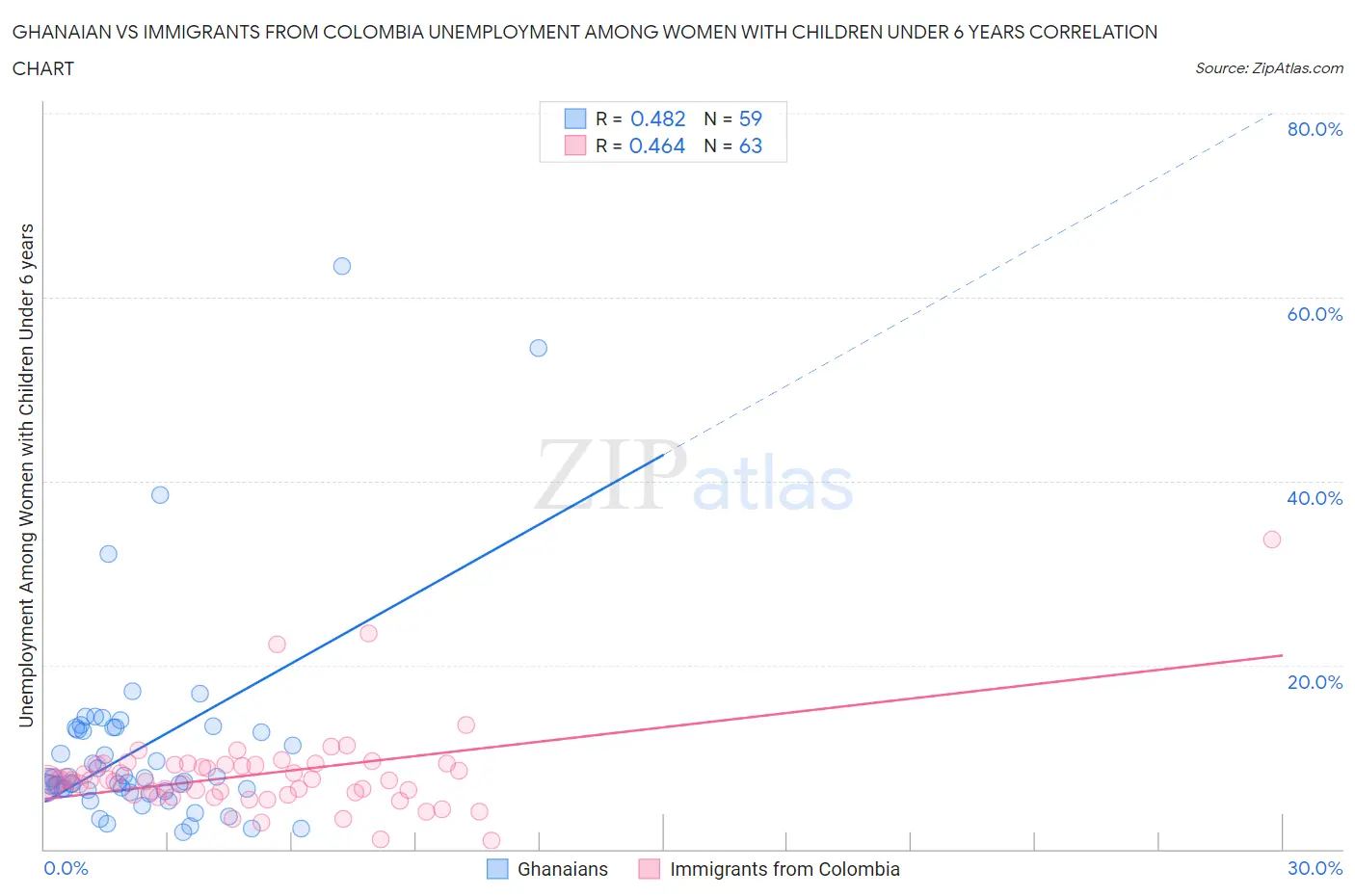 Ghanaian vs Immigrants from Colombia Unemployment Among Women with Children Under 6 years