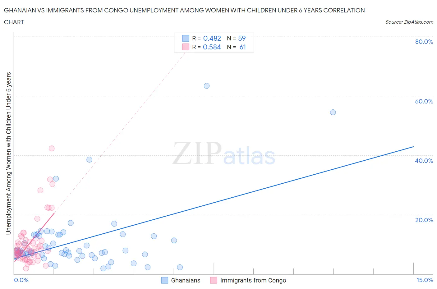 Ghanaian vs Immigrants from Congo Unemployment Among Women with Children Under 6 years