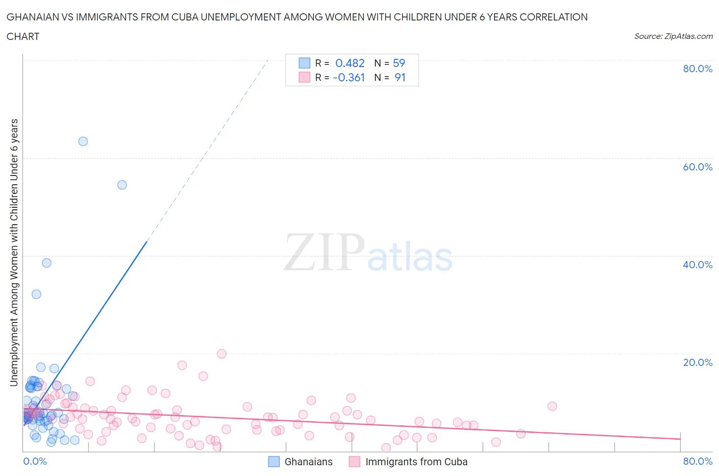 Ghanaian vs Immigrants from Cuba Unemployment Among Women with Children Under 6 years