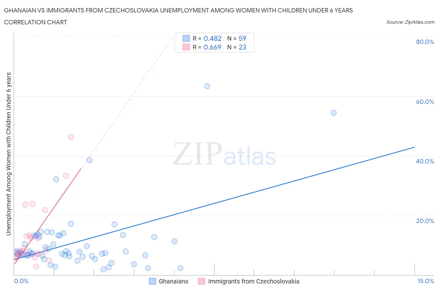 Ghanaian vs Immigrants from Czechoslovakia Unemployment Among Women with Children Under 6 years
