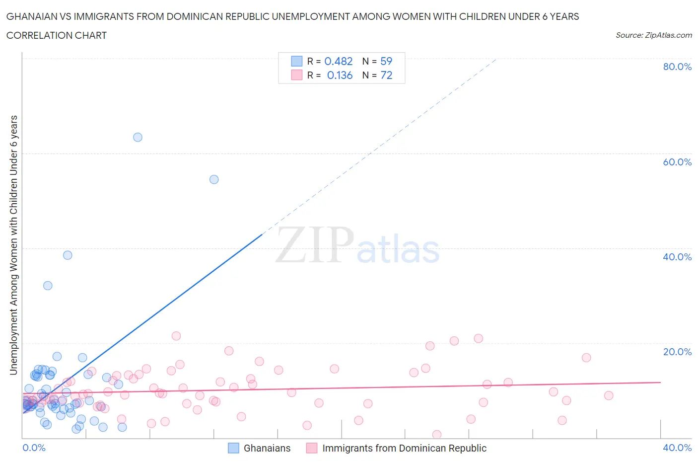 Ghanaian vs Immigrants from Dominican Republic Unemployment Among Women with Children Under 6 years