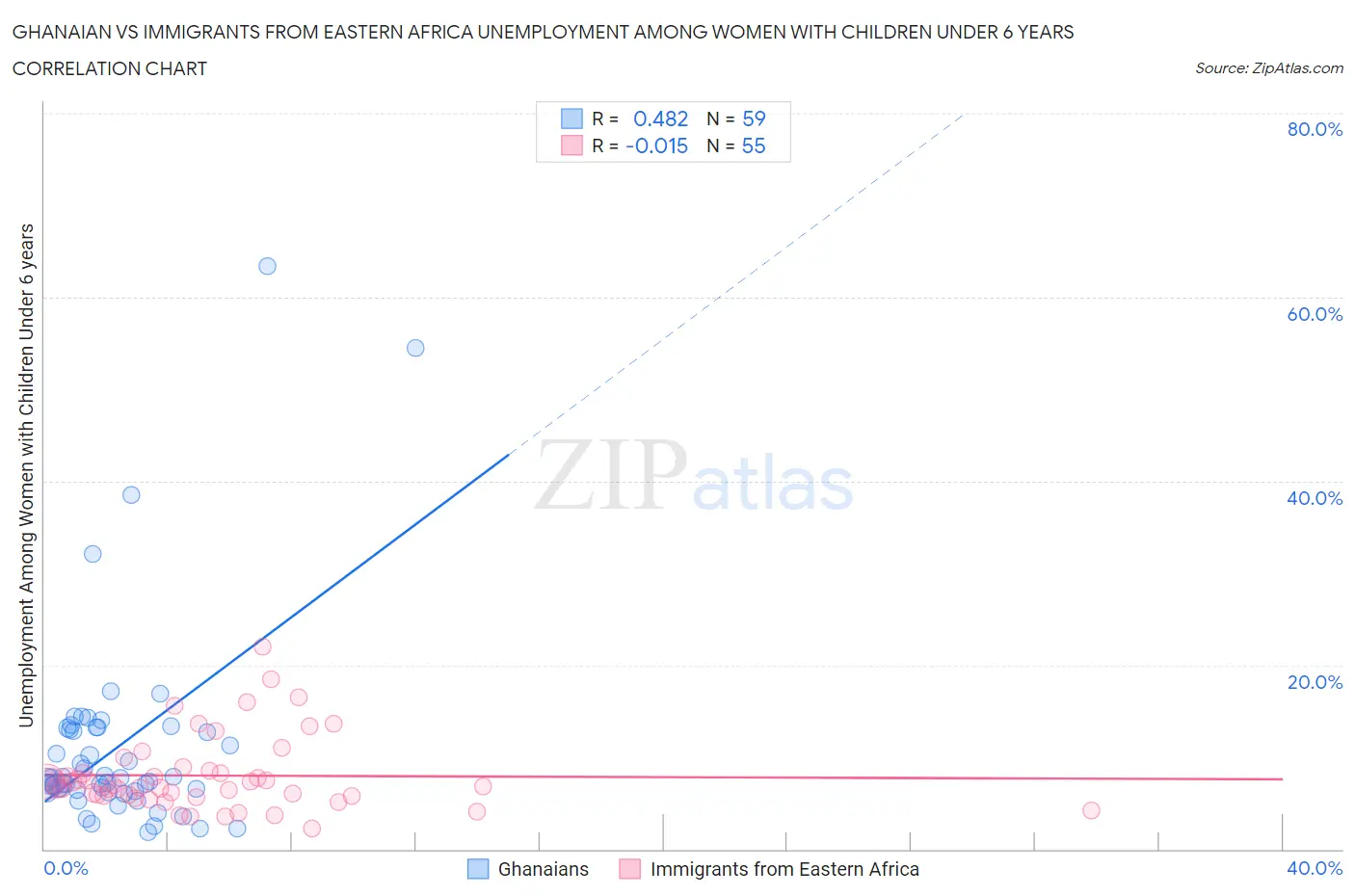 Ghanaian vs Immigrants from Eastern Africa Unemployment Among Women with Children Under 6 years