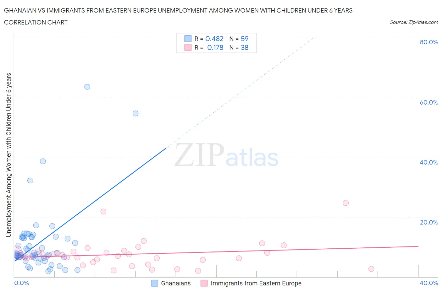 Ghanaian vs Immigrants from Eastern Europe Unemployment Among Women with Children Under 6 years