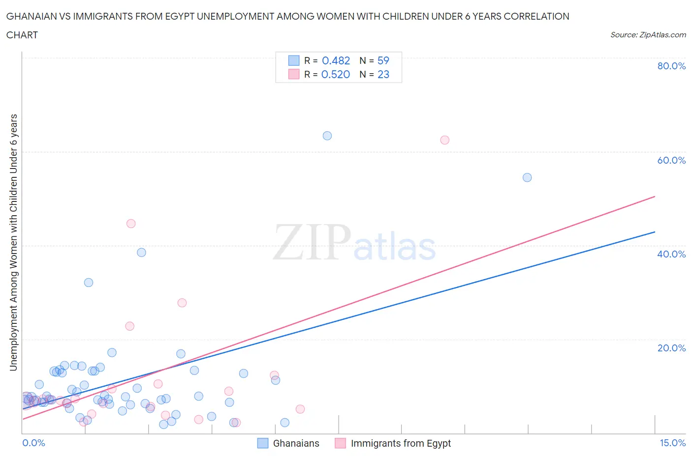 Ghanaian vs Immigrants from Egypt Unemployment Among Women with Children Under 6 years