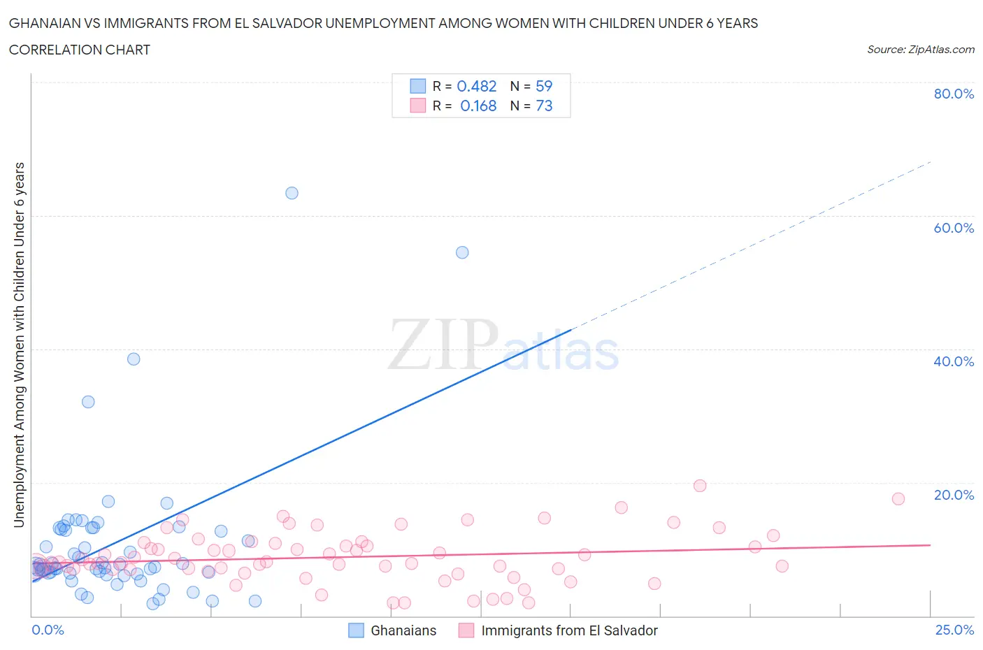 Ghanaian vs Immigrants from El Salvador Unemployment Among Women with Children Under 6 years