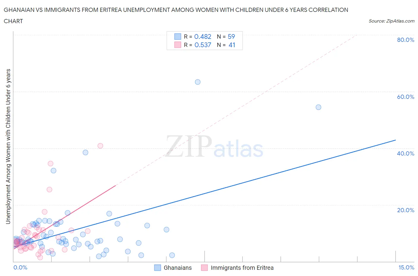 Ghanaian vs Immigrants from Eritrea Unemployment Among Women with Children Under 6 years