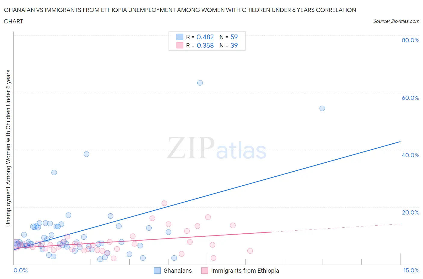 Ghanaian vs Immigrants from Ethiopia Unemployment Among Women with Children Under 6 years