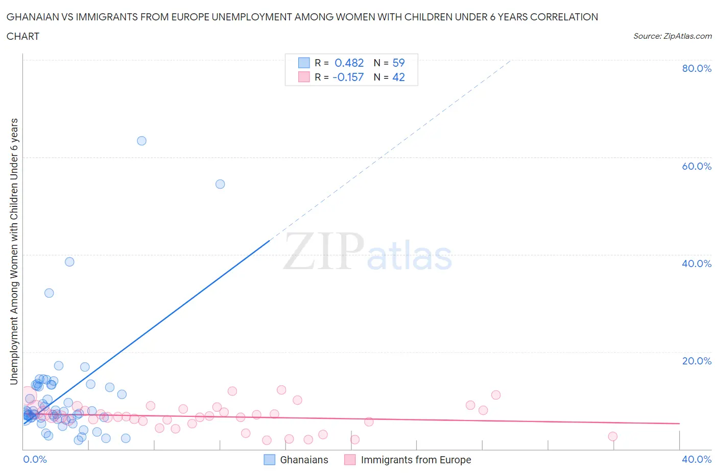 Ghanaian vs Immigrants from Europe Unemployment Among Women with Children Under 6 years