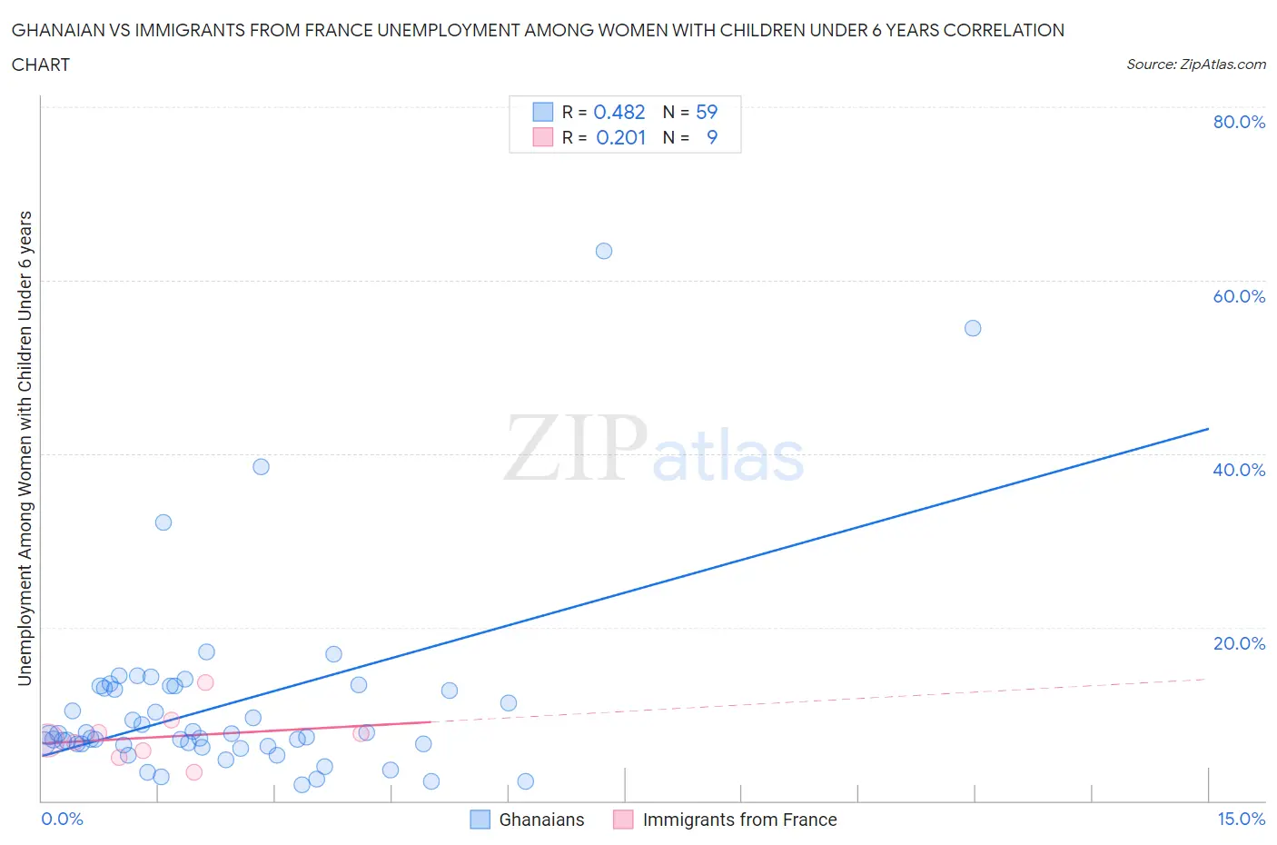 Ghanaian vs Immigrants from France Unemployment Among Women with Children Under 6 years