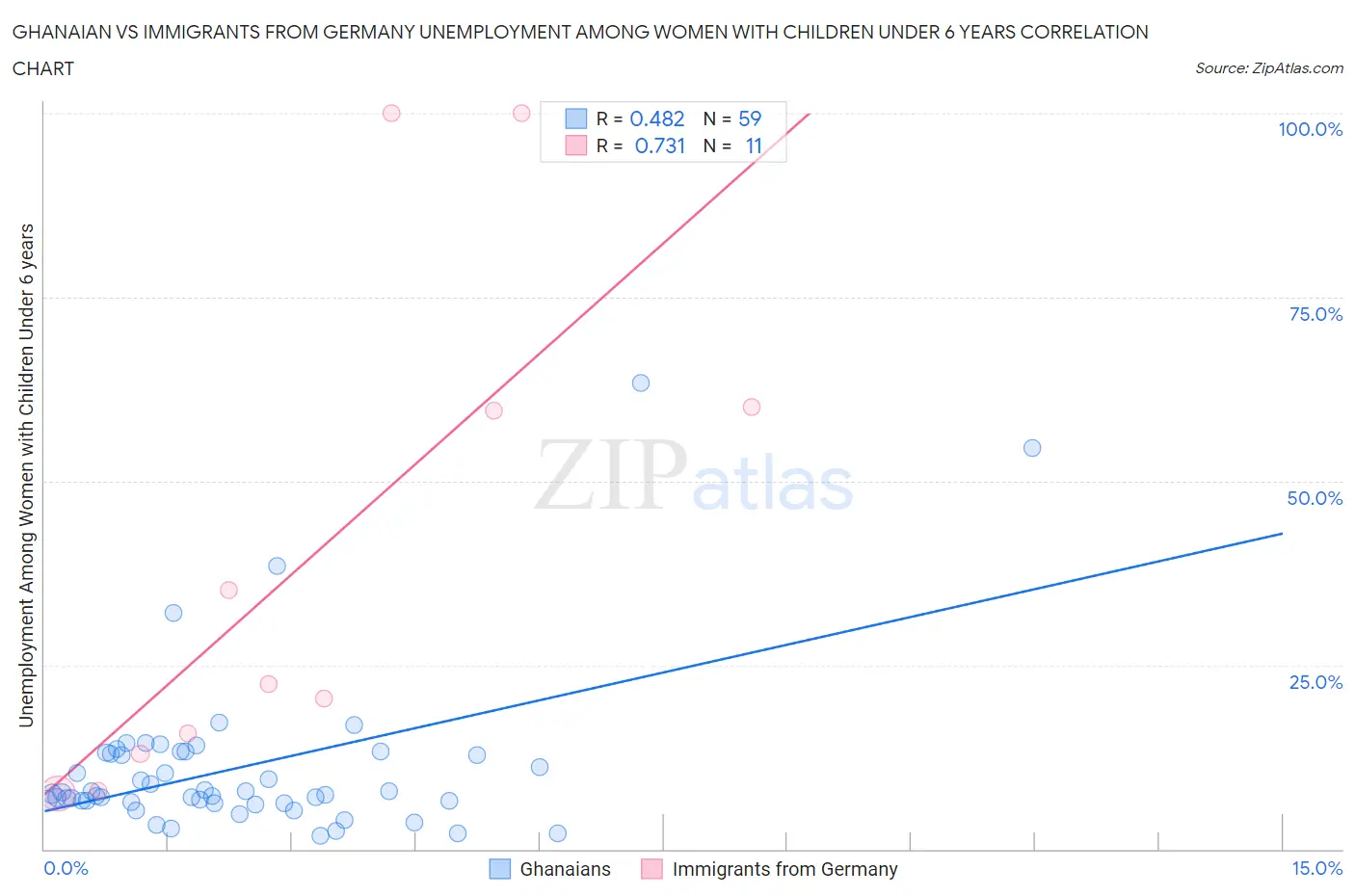 Ghanaian vs Immigrants from Germany Unemployment Among Women with Children Under 6 years