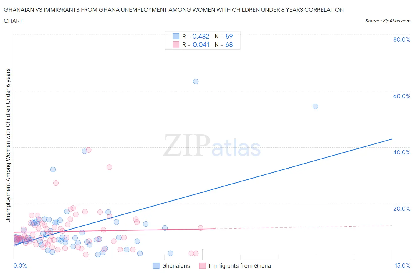 Ghanaian vs Immigrants from Ghana Unemployment Among Women with Children Under 6 years