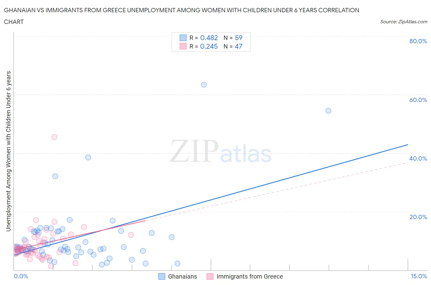 Ghanaian vs Immigrants from Greece Unemployment Among Women with Children Under 6 years