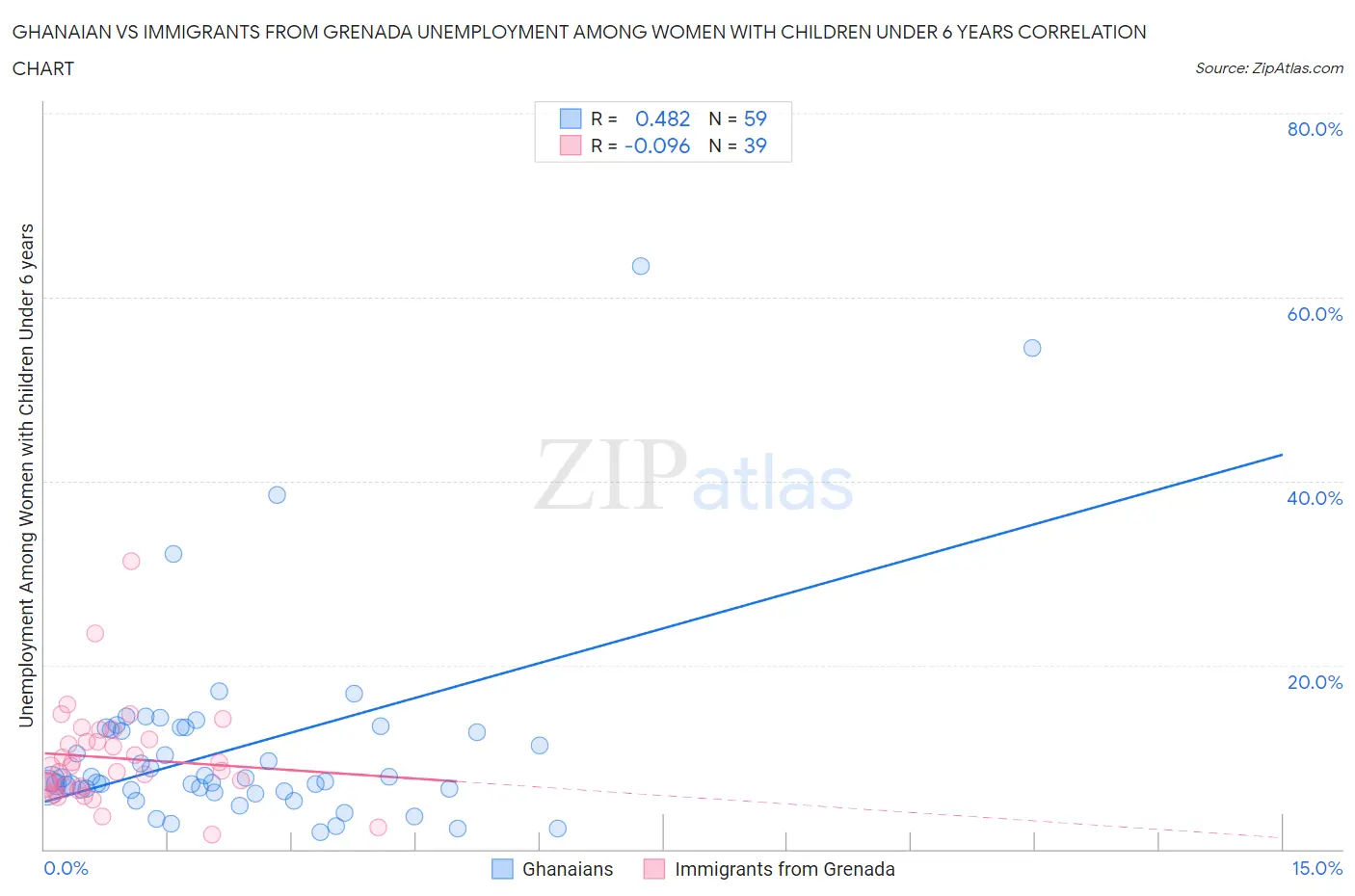 Ghanaian vs Immigrants from Grenada Unemployment Among Women with Children Under 6 years