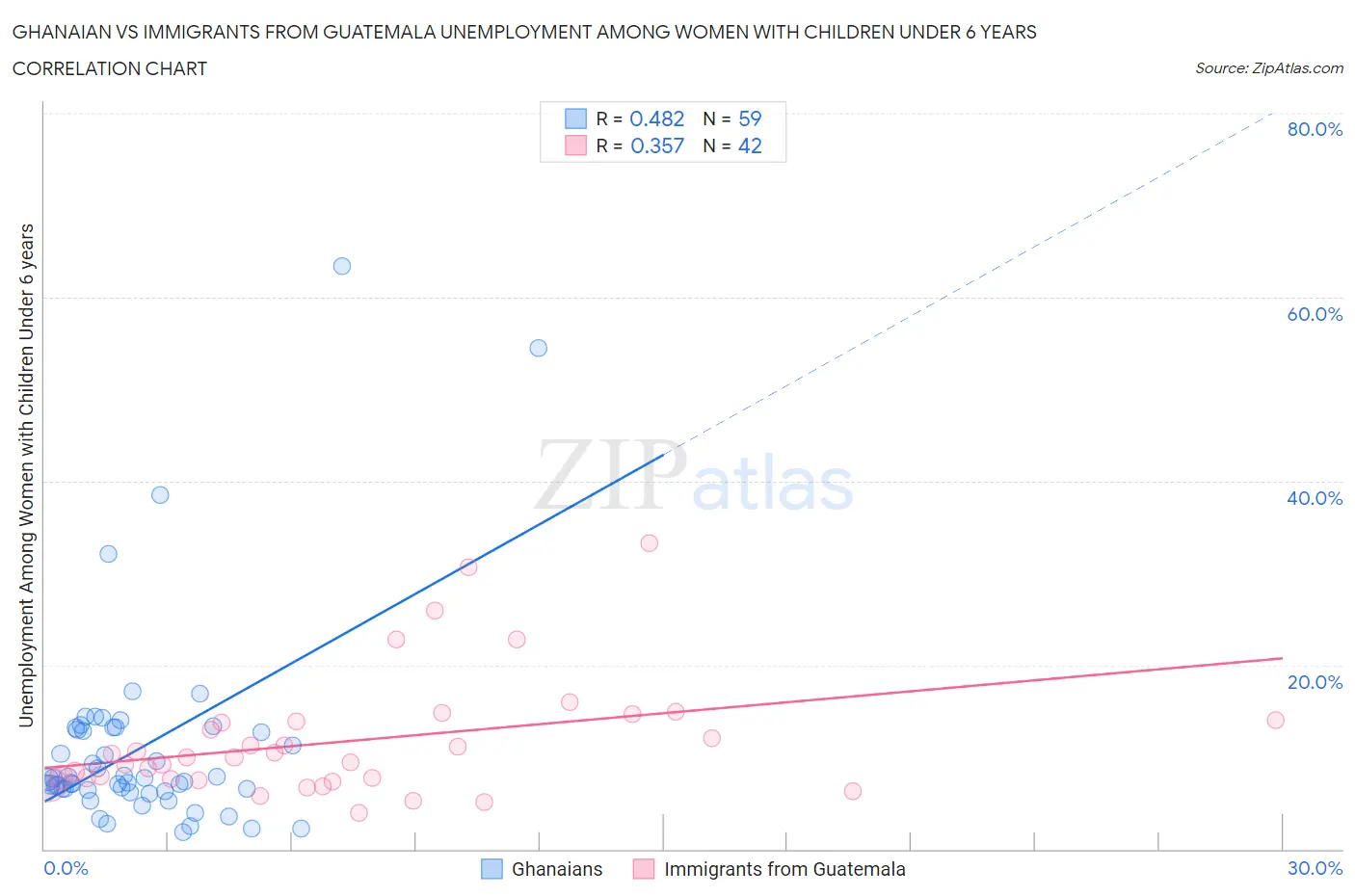 Ghanaian vs Immigrants from Guatemala Unemployment Among Women with Children Under 6 years