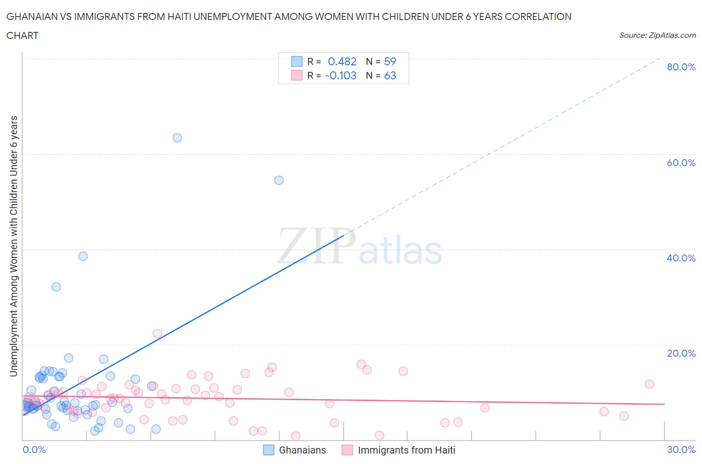 Ghanaian vs Immigrants from Haiti Unemployment Among Women with Children Under 6 years