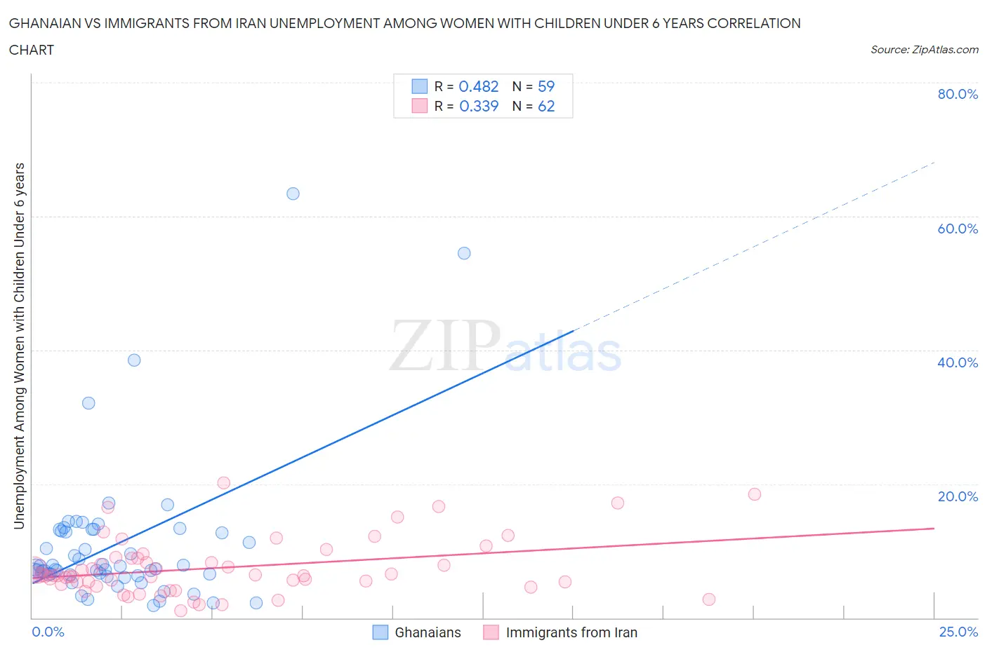 Ghanaian vs Immigrants from Iran Unemployment Among Women with Children Under 6 years