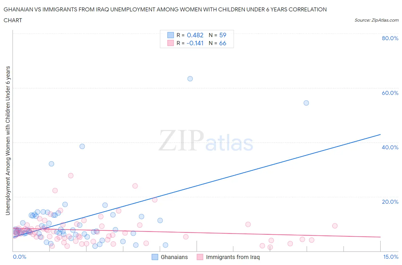 Ghanaian vs Immigrants from Iraq Unemployment Among Women with Children Under 6 years