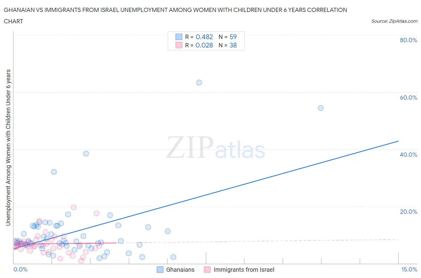 Ghanaian vs Immigrants from Israel Unemployment Among Women with Children Under 6 years