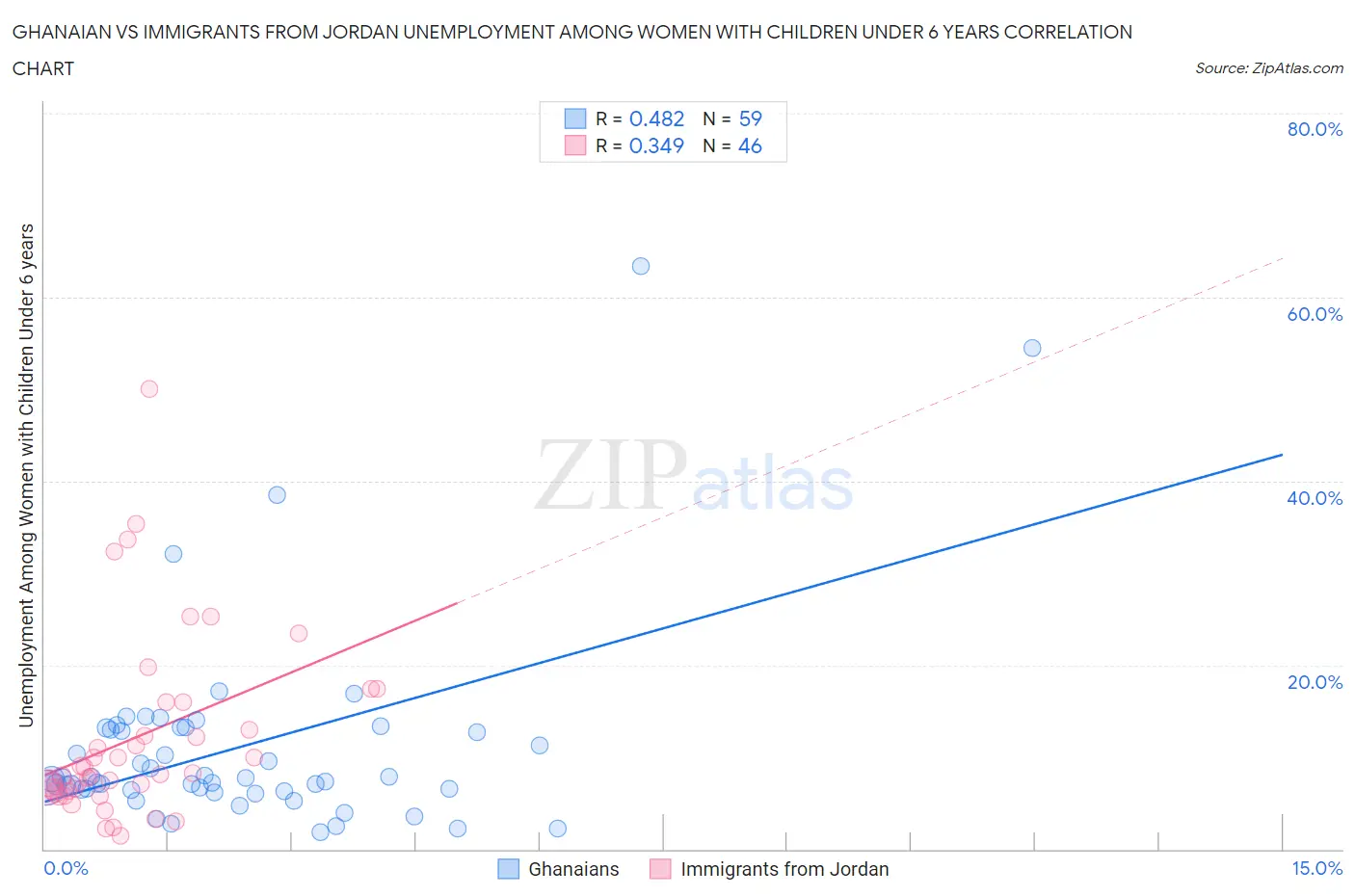 Ghanaian vs Immigrants from Jordan Unemployment Among Women with Children Under 6 years